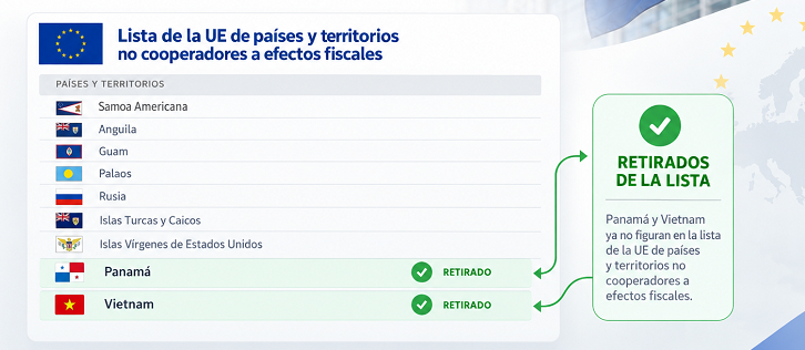 El Consejo de la Unión Europea ha retirado Panamá y Vietnam de la lista de la UE de países y territorios no cooperadores a efectos fiscales. 1 paises nocooperantes bis 1792409613image
